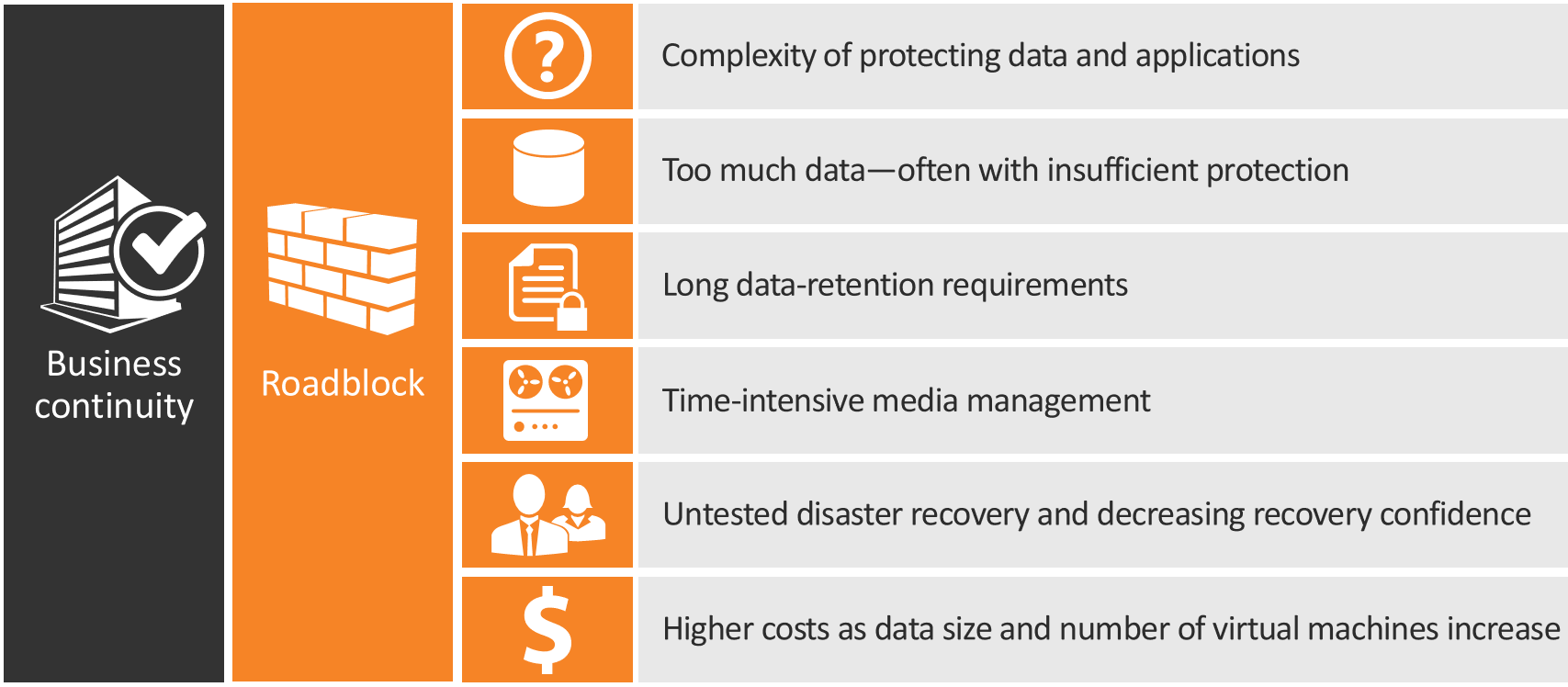 Image of business continuity roadblocks, highlighting: Complexity of protecting data and applications, Too much data - often with insufficient protection - long data-retention requirements, time-intensive media management, untested disaster recovery and decreasing recovery confidence, higher costs as data size and number of virtual machines increase